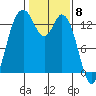 Budd Inlet tide chart for Thursday, February 8, 2024