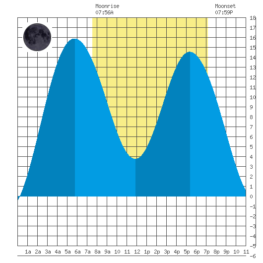 Budd Inlet tide chart for Sunday, March 10, 2024