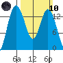 Budd Inlet tide chart for Sunday, March 10, 2024