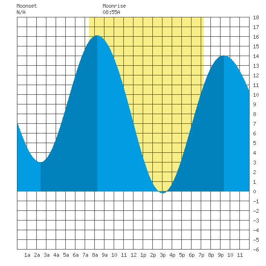 Budd Inlet tide chart for Wednesday, March 13, 2024