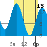Budd Inlet tide chart for Wednesday, March 13, 2024