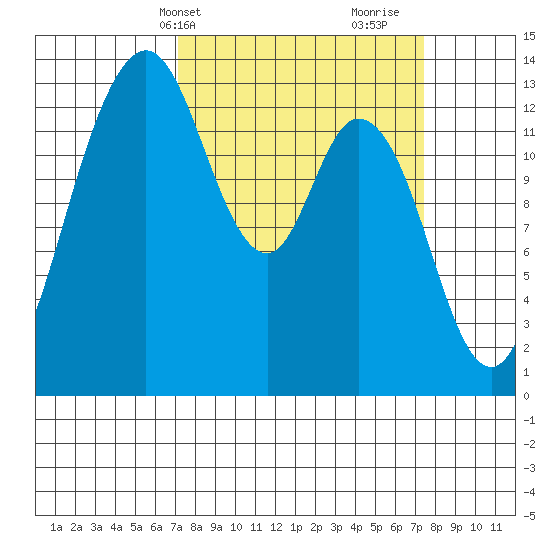 Budd Inlet tide chart for Thursday, March 21, 2024