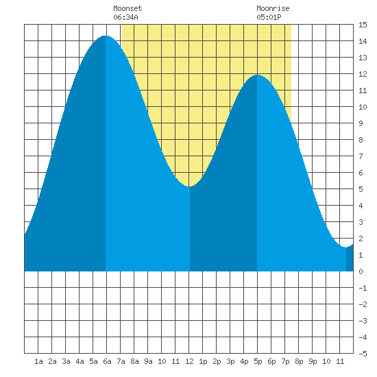 Budd Inlet tide chart for Friday, March 22, 2024