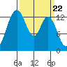 Budd Inlet tide chart for Friday, March 22, 2024