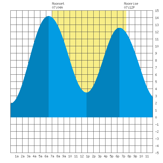 Budd Inlet tide chart for Sunday, March 24, 2024
