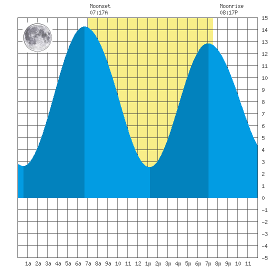 Budd Inlet tide chart for Monday, March 25, 2024