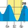 Budd Inlet tide chart for Thursday, March 28, 2024
