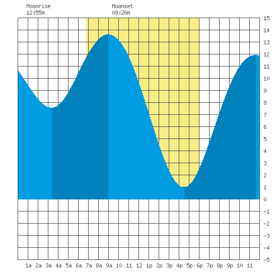 Budd Inlet tide chart for Saturday, March 2, 2024
