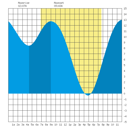 Budd Inlet tide chart for Sunday, March 31, 2024