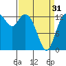 Budd Inlet tide chart for Sunday, March 31, 2024