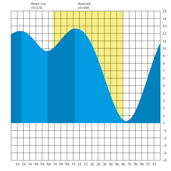 Budd Inlet tide chart for Monday, March 4, 2024