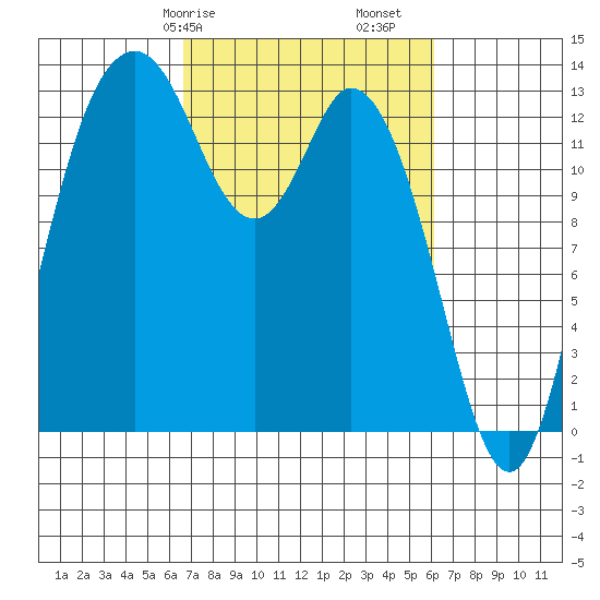 Budd Inlet tide chart for Thursday, March 7, 2024