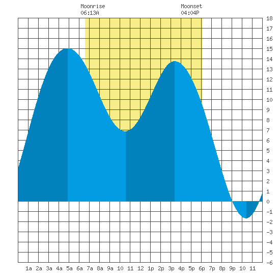 Budd Inlet tide chart for Friday, March 8, 2024