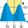 Budd Inlet tide chart for Saturday, March 9, 2024