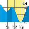 Budd Inlet tide chart for Sunday, April 14, 2024