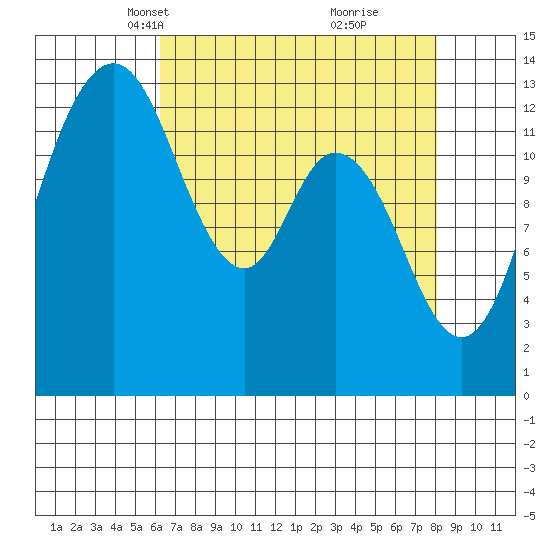 Budd Inlet tide chart for Thursday, April 18, 2024