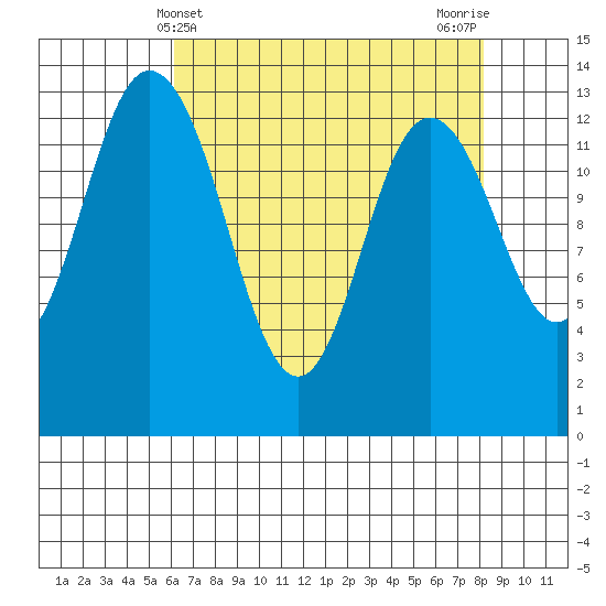 Budd Inlet tide chart for Sunday, April 21, 2024