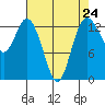 Budd Inlet tide chart for Wednesday, April 24, 2024