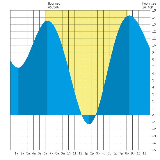Budd Inlet tide chart for Thursday, April 25, 2024