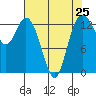 Budd Inlet tide chart for Thursday, April 25, 2024