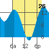 Budd Inlet tide chart for Friday, April 26, 2024