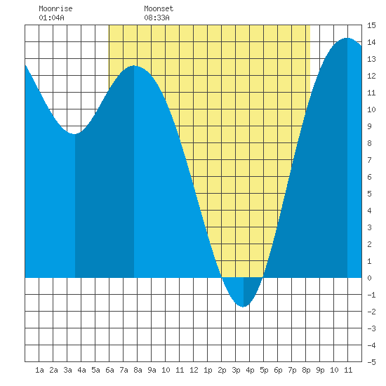 Budd Inlet tide chart for Sunday, April 28, 2024
