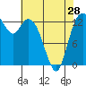 Budd Inlet tide chart for Sunday, April 28, 2024