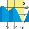 Budd Inlet tide chart for Tuesday, April 2, 2024