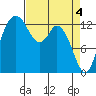 Budd Inlet tide chart for Thursday, April 4, 2024