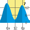Budd Inlet tide chart for Sunday, April 7, 2024