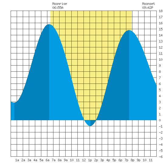 Budd Inlet tide chart for Tuesday, April 9, 2024
