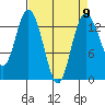 Budd Inlet tide chart for Tuesday, April 9, 2024
