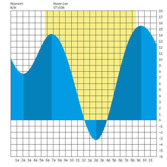 Budd Inlet tide chart for Friday, May 10, 2024