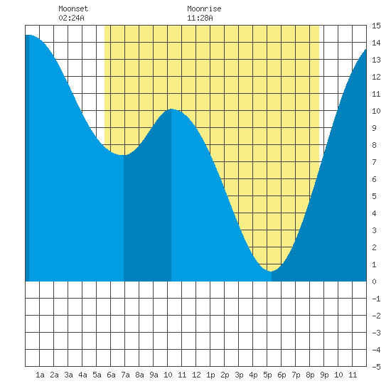 Budd Inlet tide chart for Tuesday, May 14, 2024