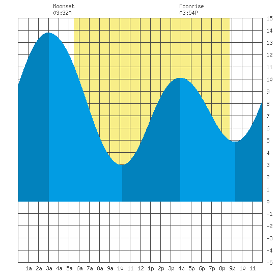 Budd Inlet tide chart for Saturday, May 18, 2024