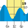 Budd Inlet tide chart for Sunday, May 19, 2024