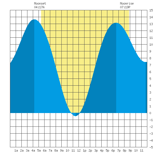 Budd Inlet tide chart for Tuesday, May 21, 2024