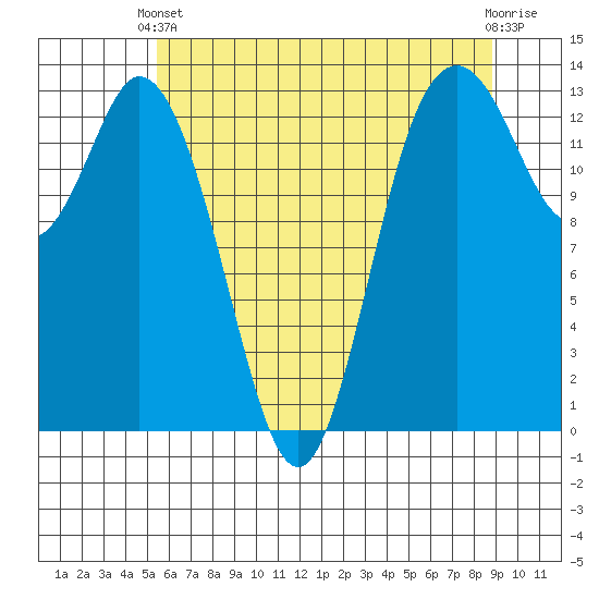 Budd Inlet tide chart for Wednesday, May 22, 2024