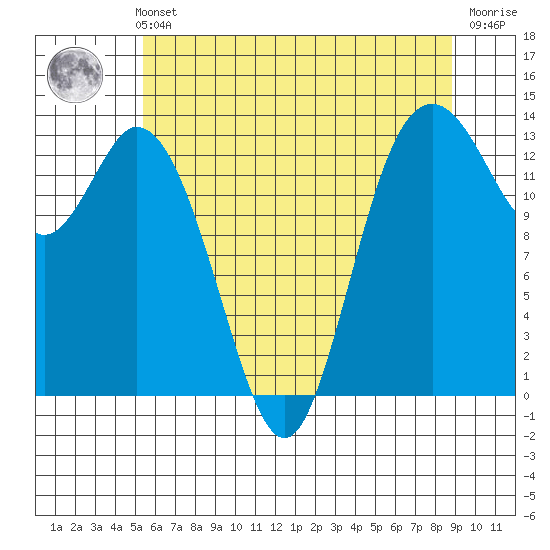 Budd Inlet tide chart for Thursday, May 23, 2024