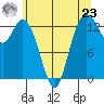 Budd Inlet tide chart for Thursday, May 23, 2024