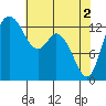 Budd Inlet tide chart for Thursday, May 2, 2024