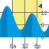 Budd Inlet tide chart for Saturday, May 4, 2024