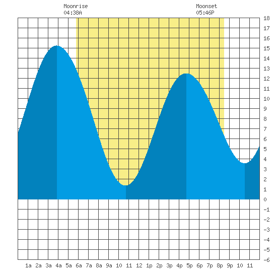 Budd Inlet tide chart for Sunday, May 5, 2024