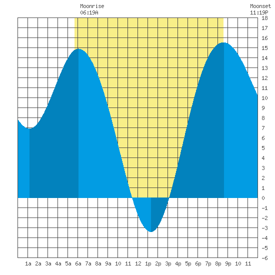 Budd Inlet tide chart for Thursday, May 9, 2024