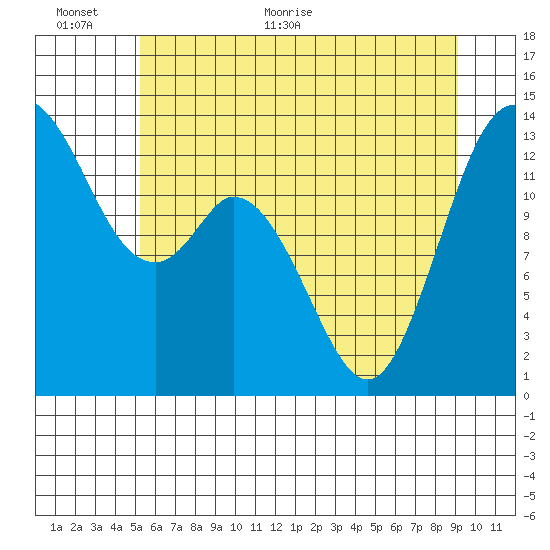 Budd Inlet tide chart for Wednesday, June 12, 2024