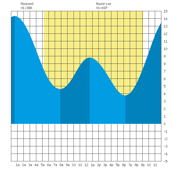 Budd Inlet tide chart for Friday, June 14, 2024