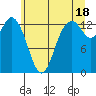 Budd Inlet tide chart for Tuesday, June 18, 2024