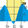 Budd Inlet tide chart for Thursday, June 20, 2024