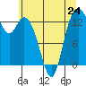 Budd Inlet tide chart for Monday, June 24, 2024