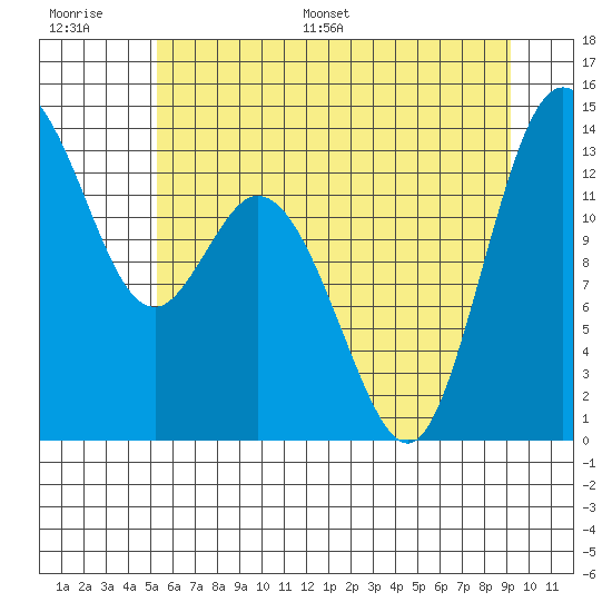 Budd Inlet tide chart for Thursday, June 27, 2024